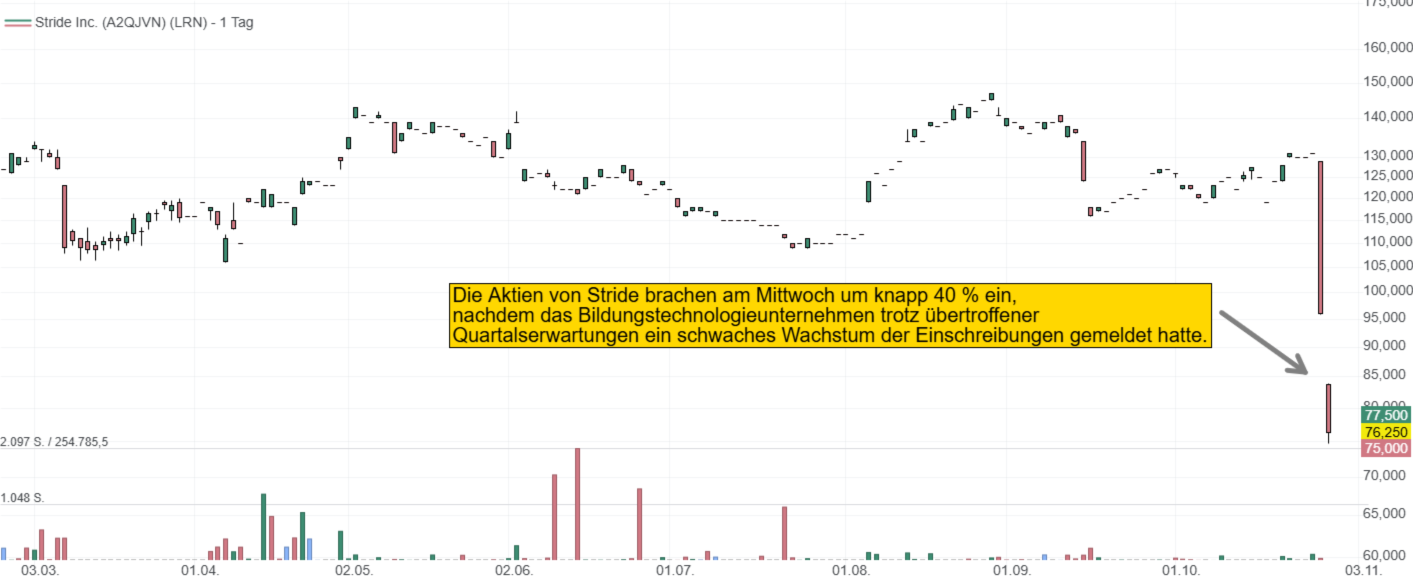 Die Aktien von Stride brachen am Mittwoch um knapp 40 % ein, nachdem das Bildungstechnologieunternehmen trotz übertroffener  Quartalserwartungen ein schwaches Wachstum der Einschreibungen gemeldet hatte.