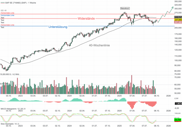 Chartanalyse SAP: Zwischen Cloud, KI und Kartellklage – bringen die Q3-Zahlen frischen Wind?