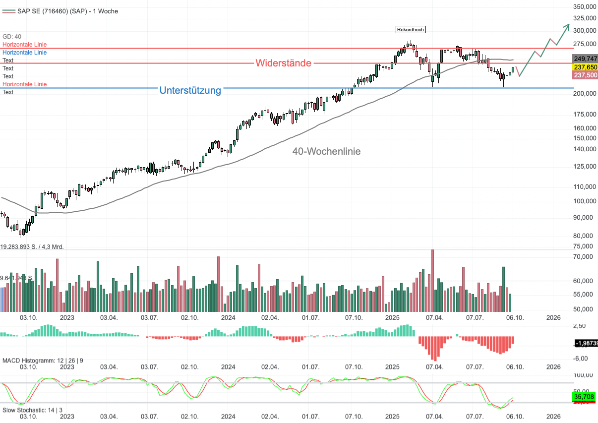Chartanalyse SAP: Zwischen Cloud, KI und Kartellklage – bringen die Q3-Zahlen frischen Wind?