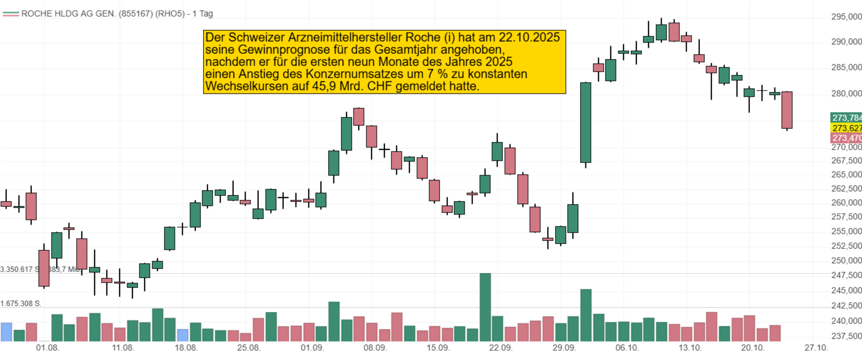 Der Schweizer Arzneimittelhersteller Roche (i) hat am 22.10.2025  seine Gewinnprognose für das Gesamtjahr angehoben,  nachdem er für die ersten neun Monate des Jahres 2025  einen Anstieg des Konzernumsatzes um 7 % zu konstanten  Wechselkursen auf 45,9 Mrd. CHF gemeldet 