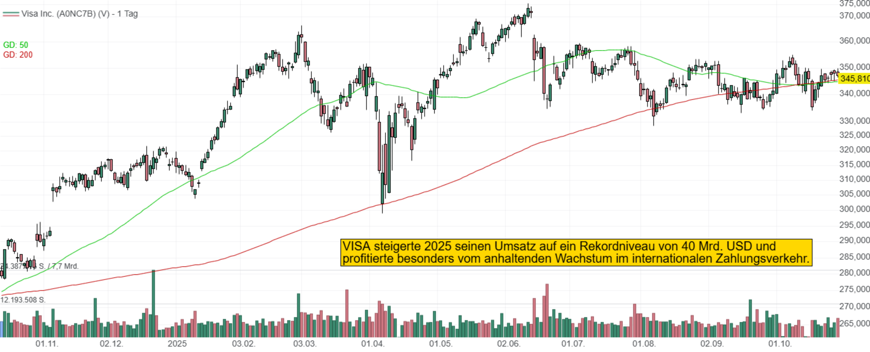 VISA steigerte 2025 seinen Umsatz auf ein Rekordniveau von 40 Mrd. USD und profitierte besonders vom anhatlenden Wachstum internationalen Zahlungsverkehr.