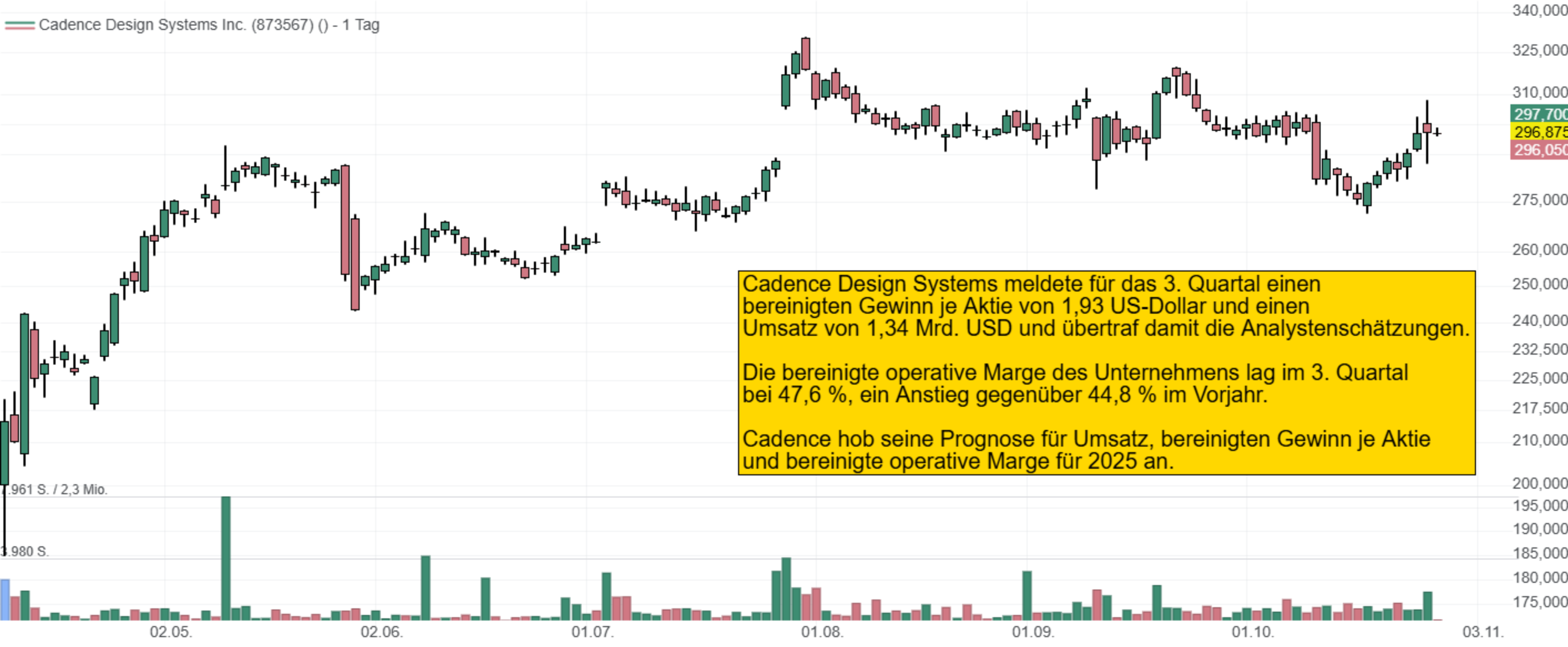 Cadence Design Systems meldete für das 3. Quartal einen  bereinigten Gewinn je Aktie von 1,93 US-Dollar und einen  Umsatz von 1,34 Mrd. USD und übertraf damit die Analystenschätzungen.  Die bereinigte operative Marge des Unternehmens lag im 3. Quartal  bei 47,6 %, ein Anstieg gegenüber 44,8 % im Vorjahr.  Cadence hob seine Prognose für Umsatz, bereinigten Gewinn je Aktie  und bereinigte operative Marge für 2025 an.