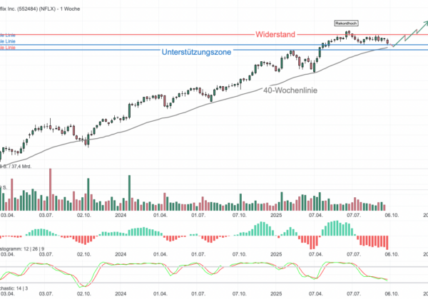 Chartanalyse Netflix: Sonderanalyse zum Kursverlust nach “Musk-Effekt”!