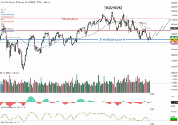 Chartanalyse Procter & Gamble: Konsumgütergigant trotzt der Inflation – 69 Jahre Dividenden-Adel! Chartanalyse Procter & Gamble: Konsumgütergigant trotzt der Inflation – 69 Jahre Dividenden-Adel!