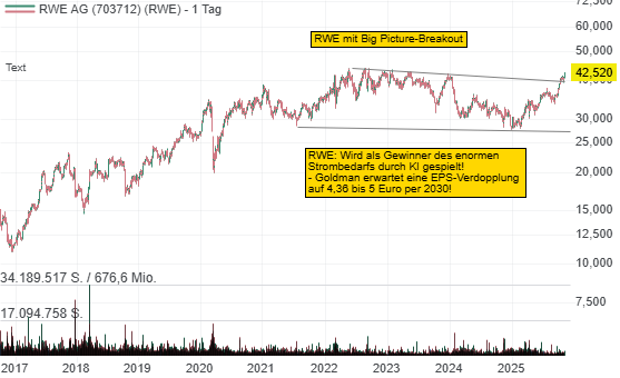 Der enorme Strombedarf könnte bei RWE zu einer Gewinnverdopplung bis 2030 beitragen!