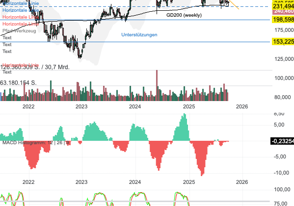 Chartanalyse Salesforce: KI-Strategie entfesselt neues Umsatzpotenzial