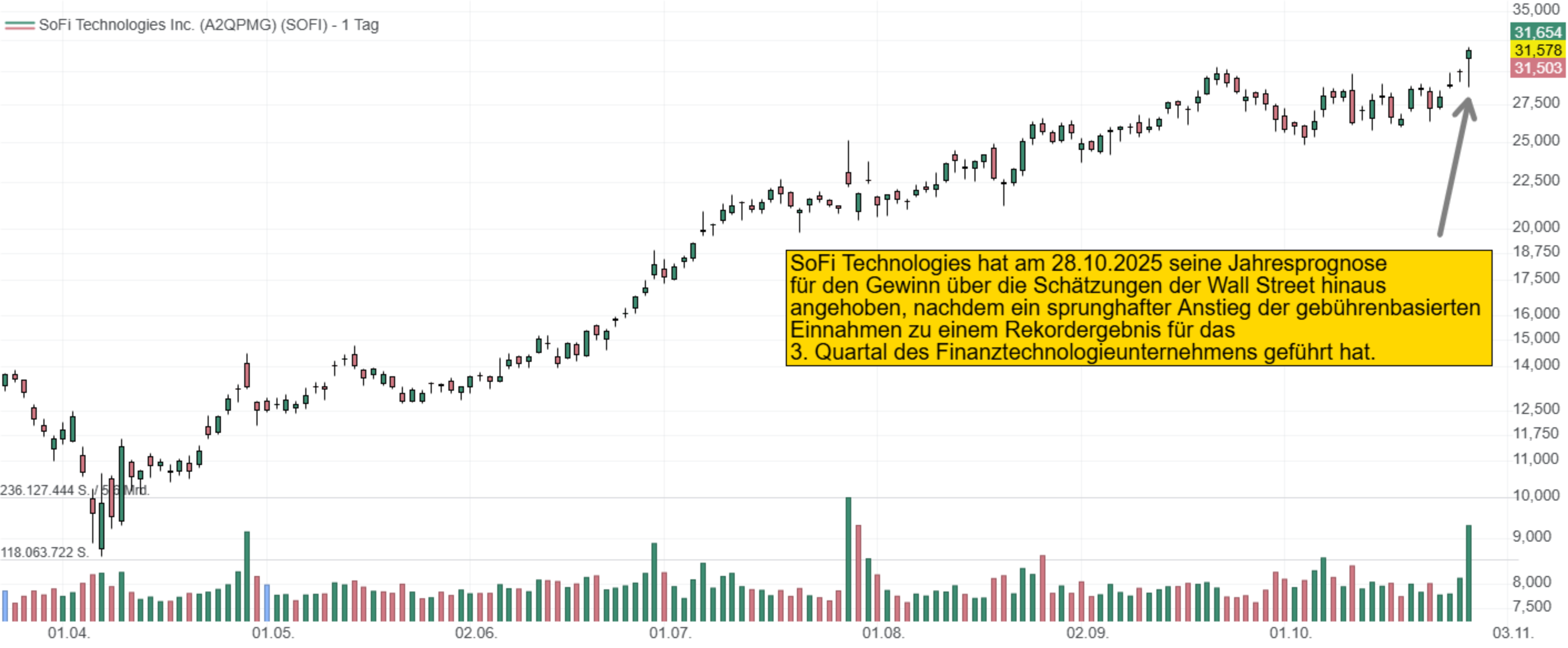 SoFi Technologies hat am 28.10.2025 seine Jahresprognose  für den Gewinn über die Schätzungen der Wall Street hinaus  angehoben, nachdem ein sprunghafter Anstieg der gebührenbasierten  Einnahmen zu einem Rekordergebnis für das  3. Quartal des Finanztechnologieunternehmens geführt hat.