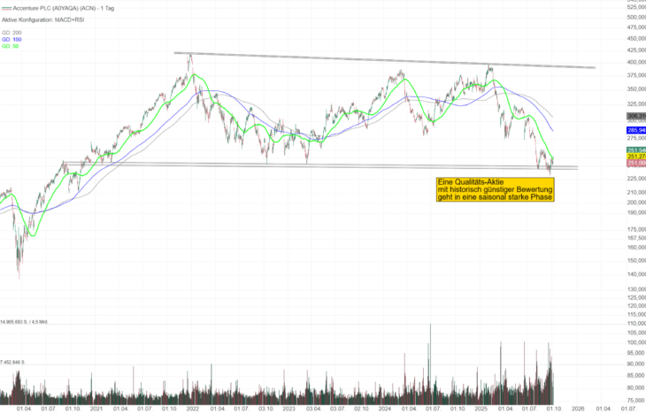 Accenture Chart