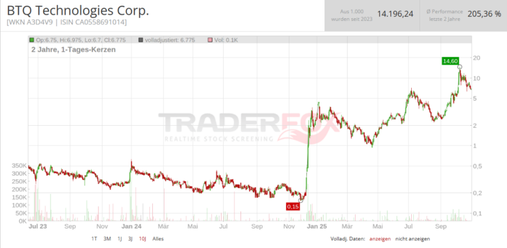 Chart von von BTQ Technologies in Euro.