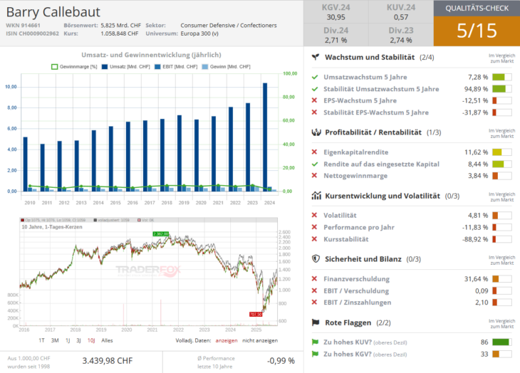 Qualitätscheck zur Aktie von Barry Callebaut zur Einschätzung, ob die Aktie zum Investieren geeignet ist.