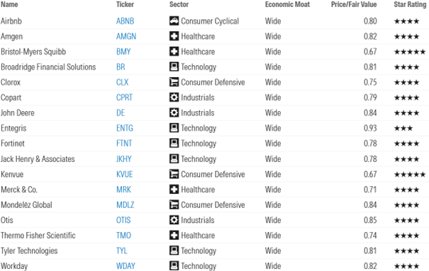 Diese 17 unterbewerteten Aktien wurden am 25. September in das neu zusammengestellte Teilportfolio des Morningstar Wide Moat Focus Index aufgenommen
