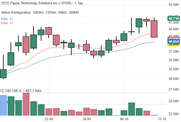Chart Figure Technology Solutions aus desk.traderfox.com