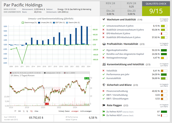 Qualitäts-Check Par Pacific Holdings über aktie.traderfox.com