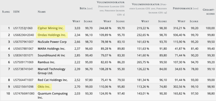 Grafik zeigt Top 10 Treffermenge des Skyrocketing-Stocks-Screenings von TraderFox