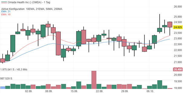 Chart Omada Health aus desk.traderfox.com