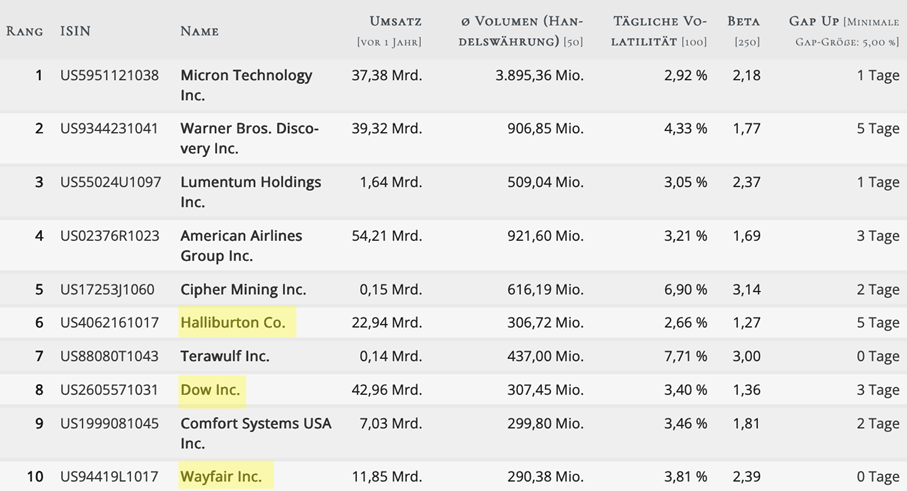 Aktien-Screener Gap-Up Screening