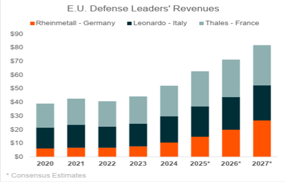 Grafik zeigt Verteidigungsausgaben der drei führenden EU-Rüstungskonzerne