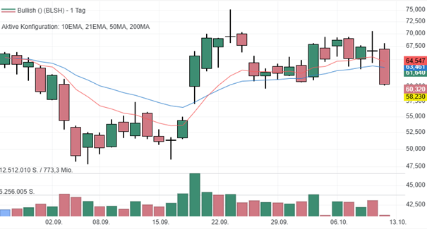 Chart Bullish aus desk.traderfox.com