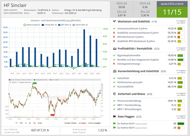 Qualitäts-Check HF Sinclair über aktie.traderfox.com