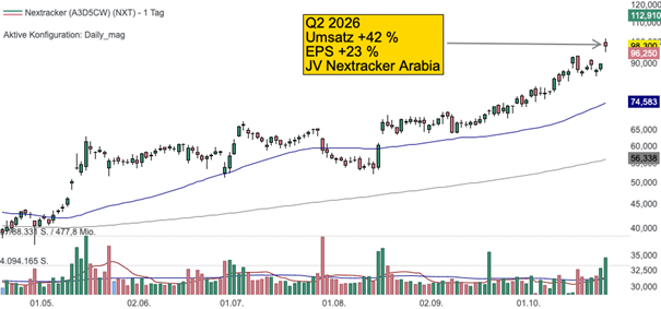 Tageschart der Nextracker Aktie (Quelle: TraderFox Trading-Desk)