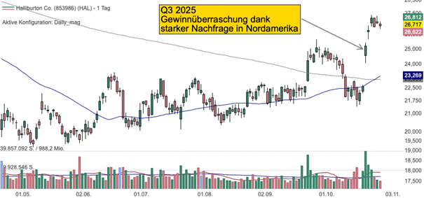 Tageschart der Halliburton Aktie (Quelle: TraderFox Trading-Desk)