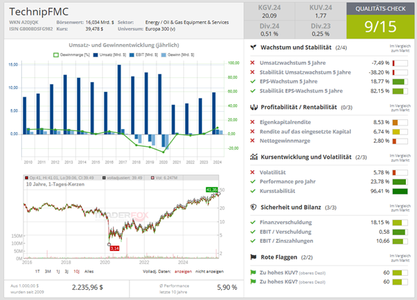 Qualitätscheck TechnipFMC über aktie.traderfox.com