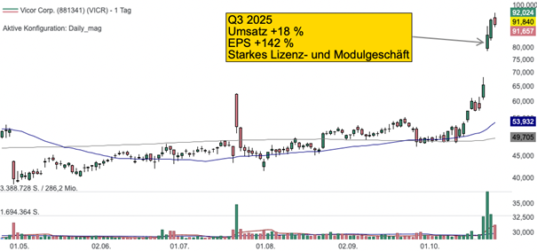 Tageschart der Vicor Aktie (Quelle: TraderFox Trading-Desk)