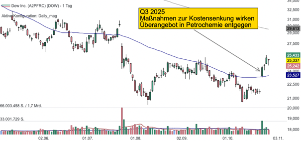 Tageschart der Dow Aktie (Quelle: TraderFox Trading-Desk)