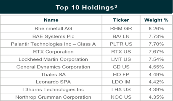 Top-10-Holdings im Global X Defense Tech ETF