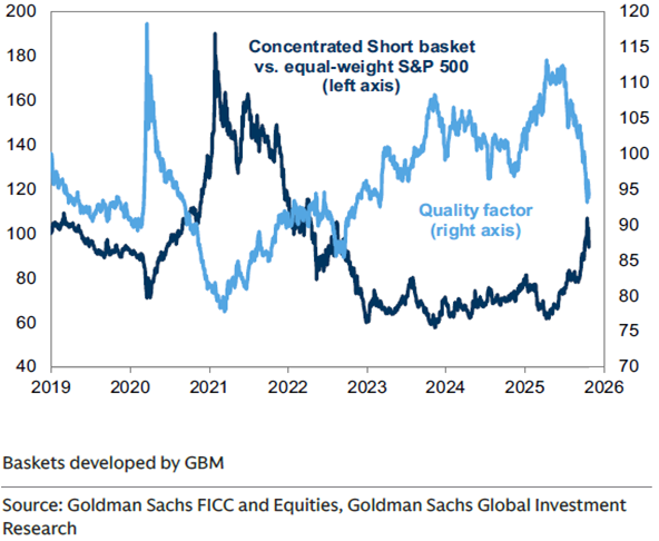 Source Goldman Sachs Concentrated Short basket