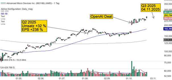 Wachstums-Check AMD über aktie.traderfox.com