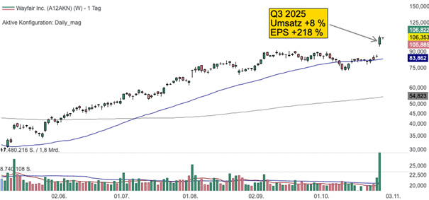 Tageschart der Wayfair Aktie (Quelle: TraderFox Trading-Desk)