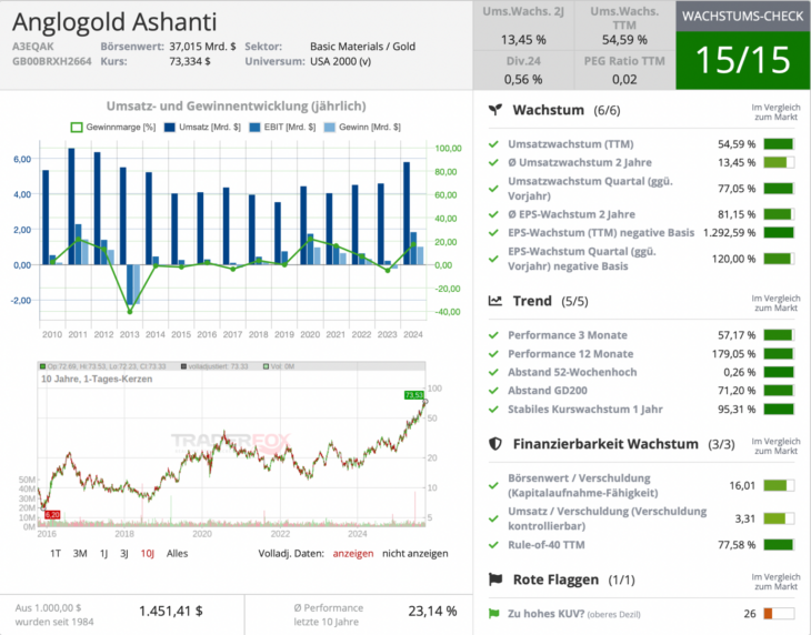 Anglogold Ashanti Wachstumscheck