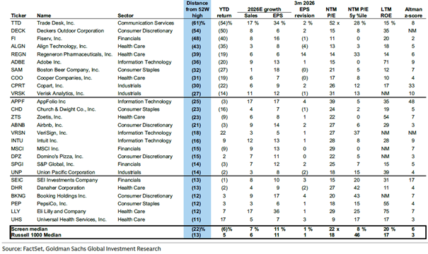 Auswahl hochwertiger Aktien aus FactSet, Goldman Sachs
