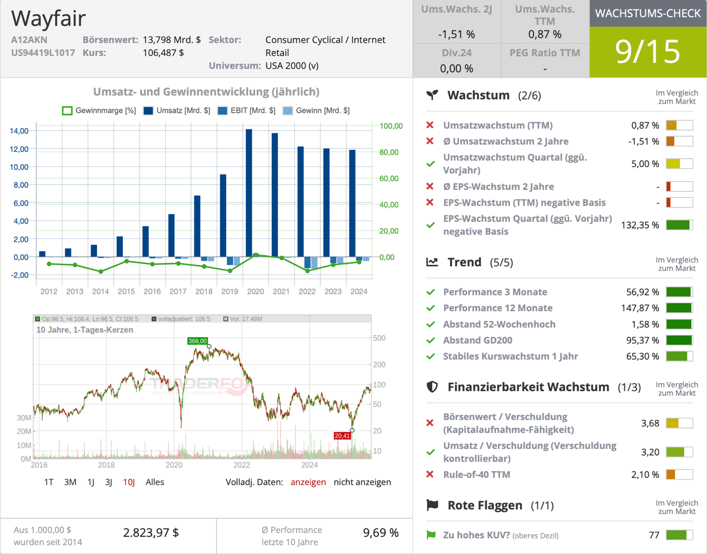 Wachstums-Check Wayfair