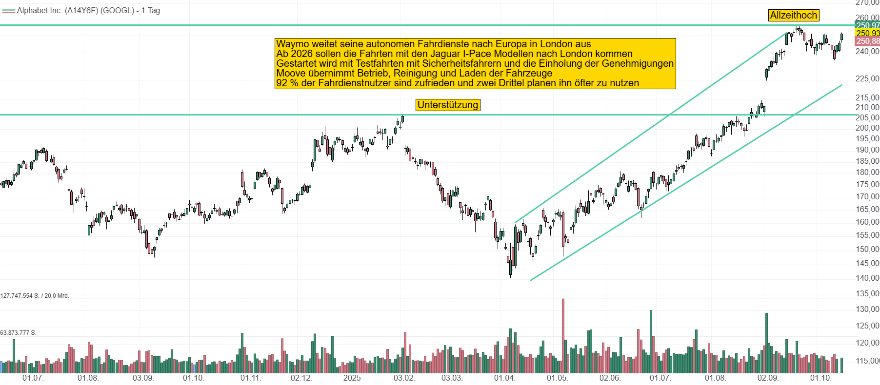 Chart von Alphabet. Beim Kurs von Alphabet ist der Knoten geplatzt. Seit April konnte der Kurs deutlich um fast 80 % auf mittlerweile 250 USD zulegen.
