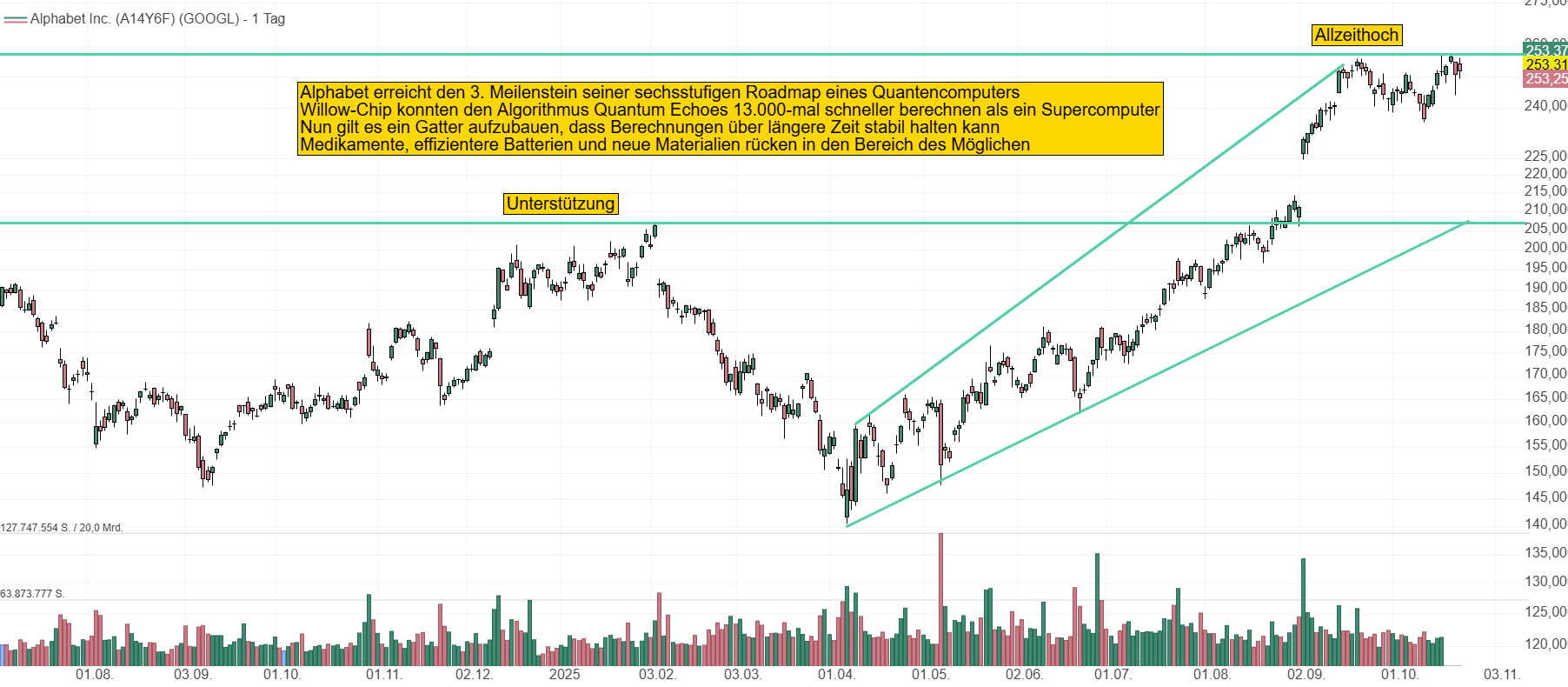 Chart von Alphabet. Sollte es Alphabet gelingen einen funktionierenden Quantencomputer zu entwickeln, sprechen wir von einer neuen industriellen Revolution. Der Kurs notiert bei 253 USD.