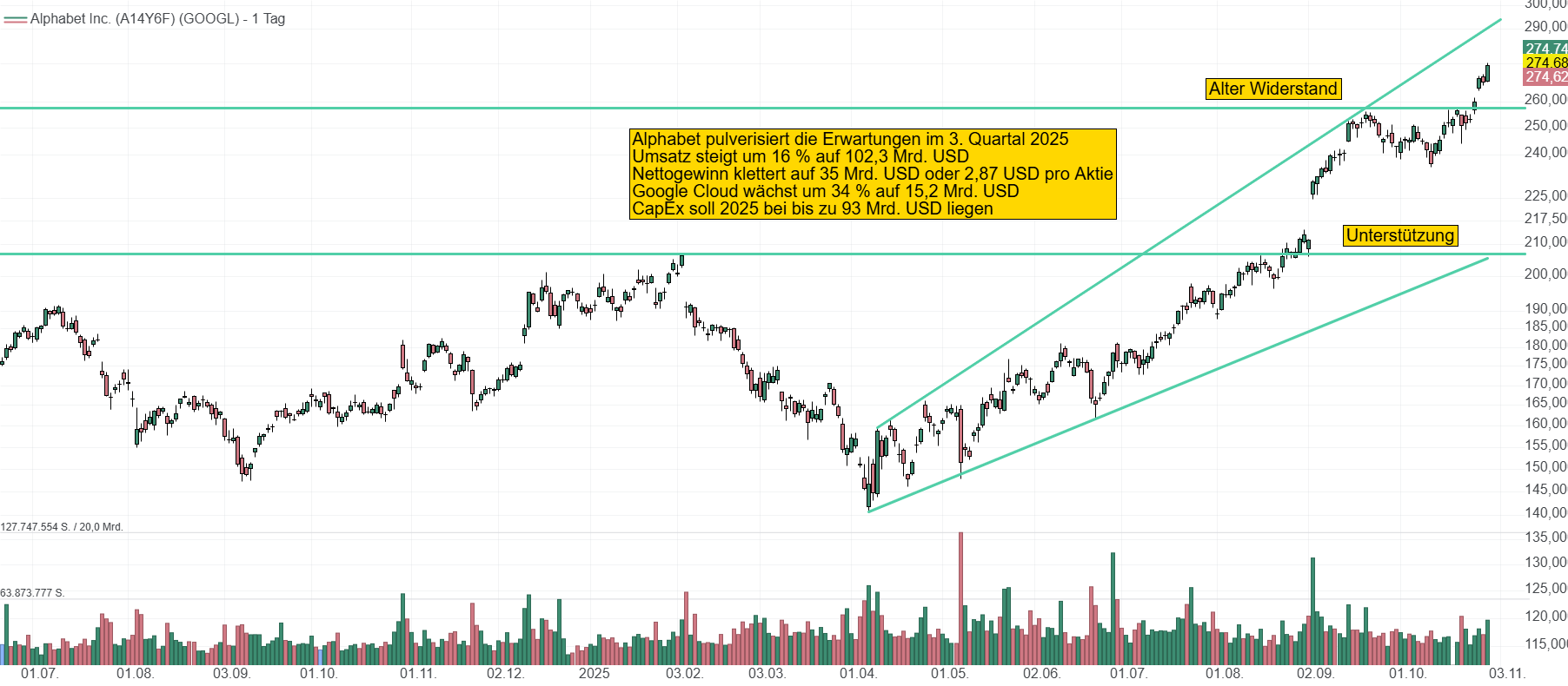 Chart von Alphabet. Der Aktienkurs kennt kein Halten mehr. Seit April hat sich der Kurs nun verdoppelt und dank des starken Berichts eröffnet die Aktie im Bereich 293 USD.