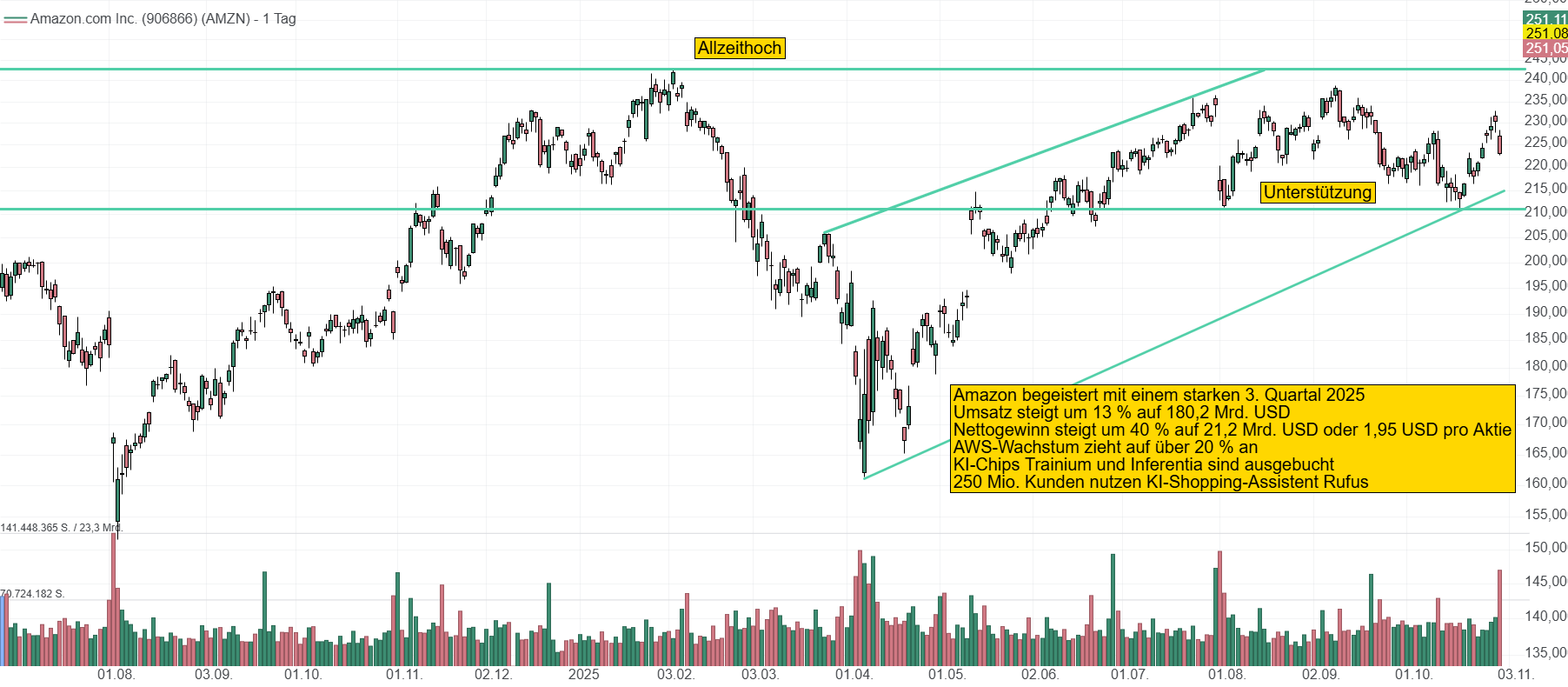 Chart von Amazon. Der Kurs wird dank des starken Quartalsberichtes mit einem starken AWS-Wachstum bei einem neuen Allzeithoch von über 250 USD eröffnen.