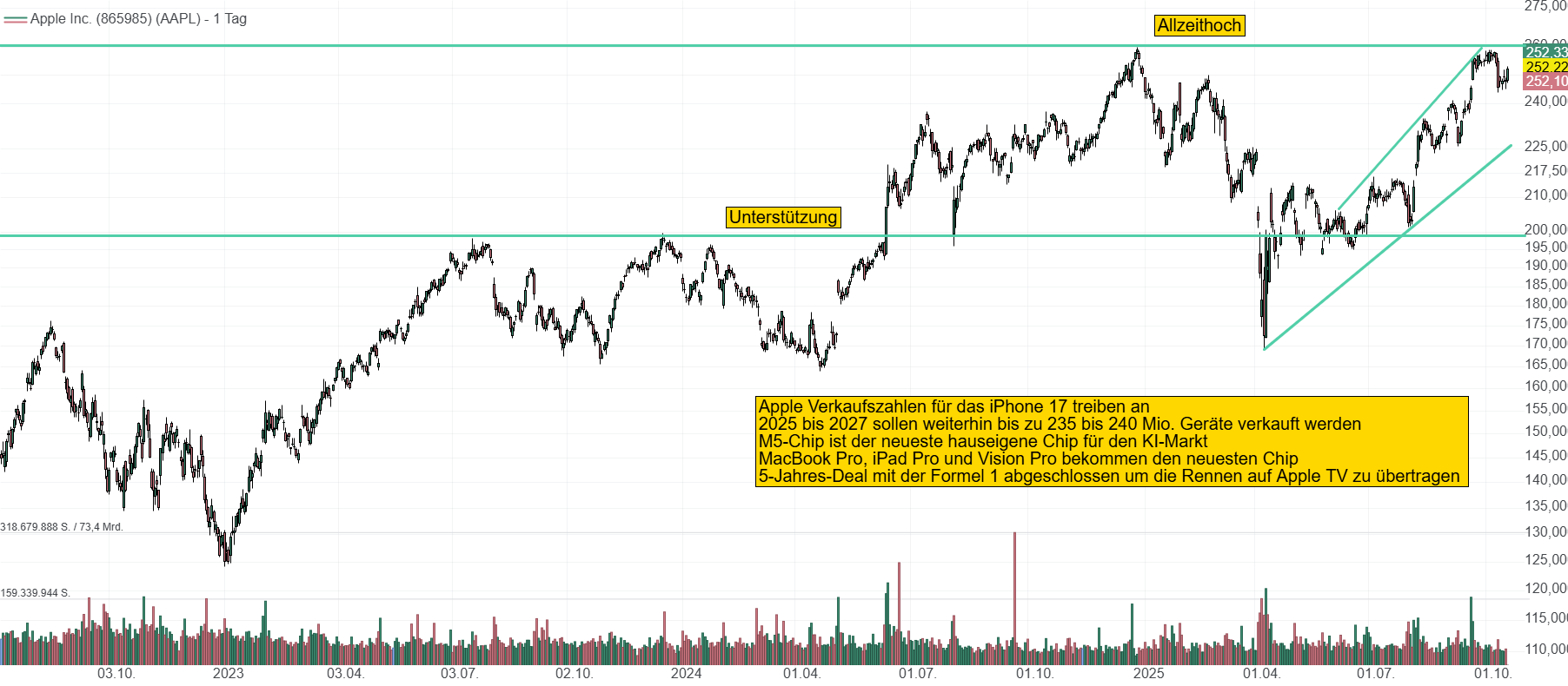 Chart von Apple. Apple hat sich das letzte Jahr an sein Allzeithoch bei 260 USD hochgekämpft und notiert momentan bei 252 USD.
