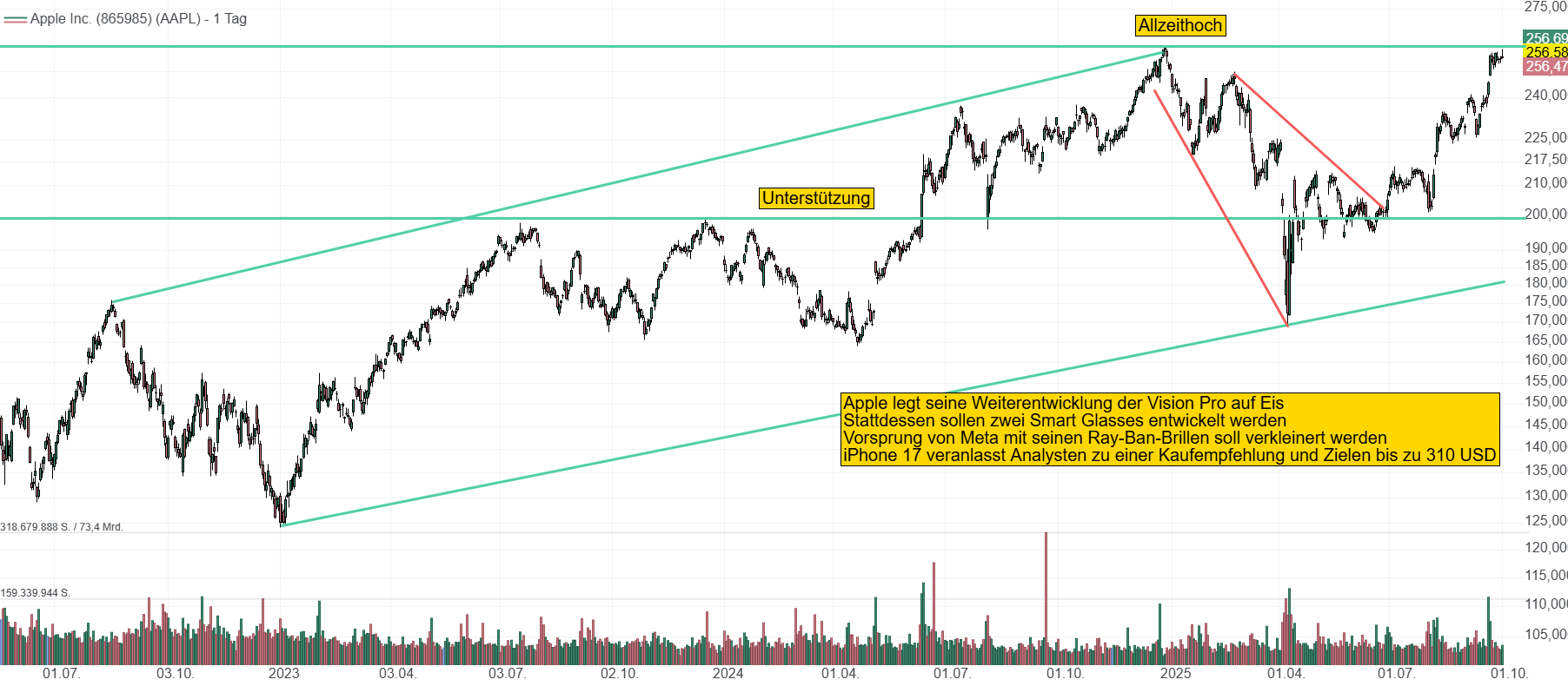 Chart von Apple. Der Start des iPhone 17 brachte der Aktie neuen Aufwind und treibt den Kurs mit auf Allzeithochniveau bei fast 260 USD.