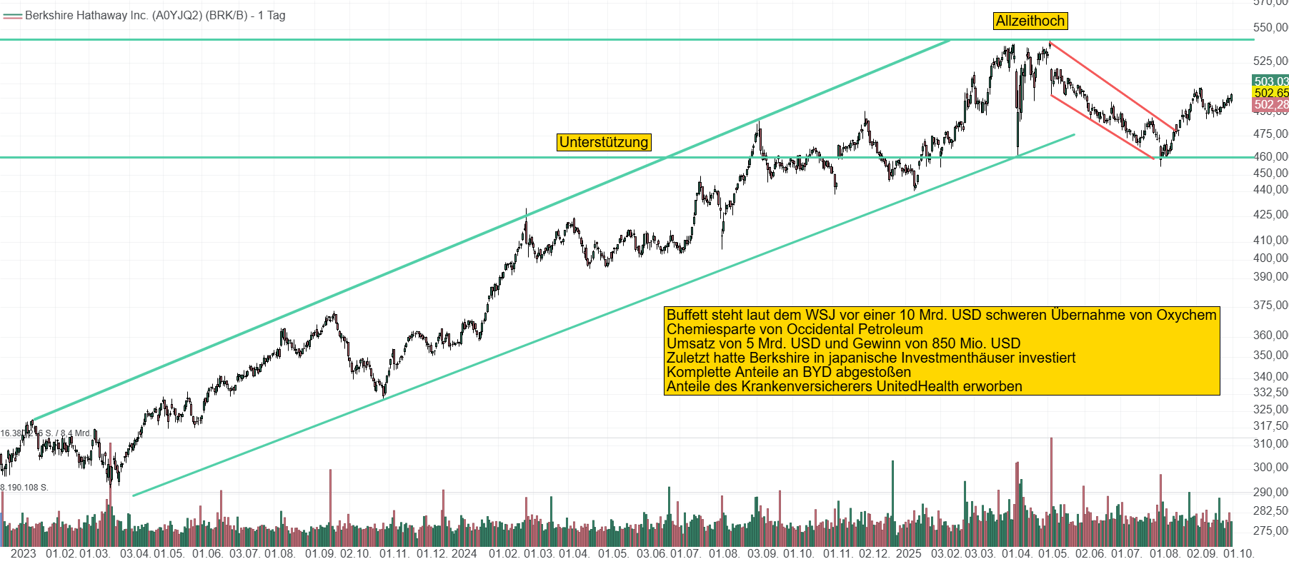 Chart von Berkshire Hathaway. Die Aktie legte eine kurze Erholungsphase von seinem Hoch bei 542 USD ein und kam bis auf 455 USD zurück. Nun startet sie einen neuen bullischen Versuch.