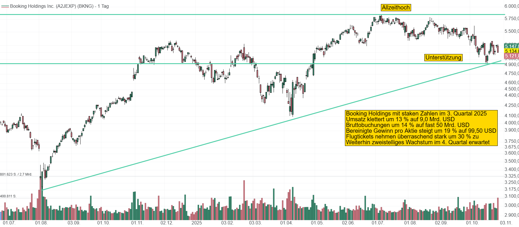 Chart von Booking Holdings. Nachdem die Aktie sich ein halbes Jahr ausgeruht hat, könnte der positive Quartalsbericht nun für ein frisches Momentum sorgen.