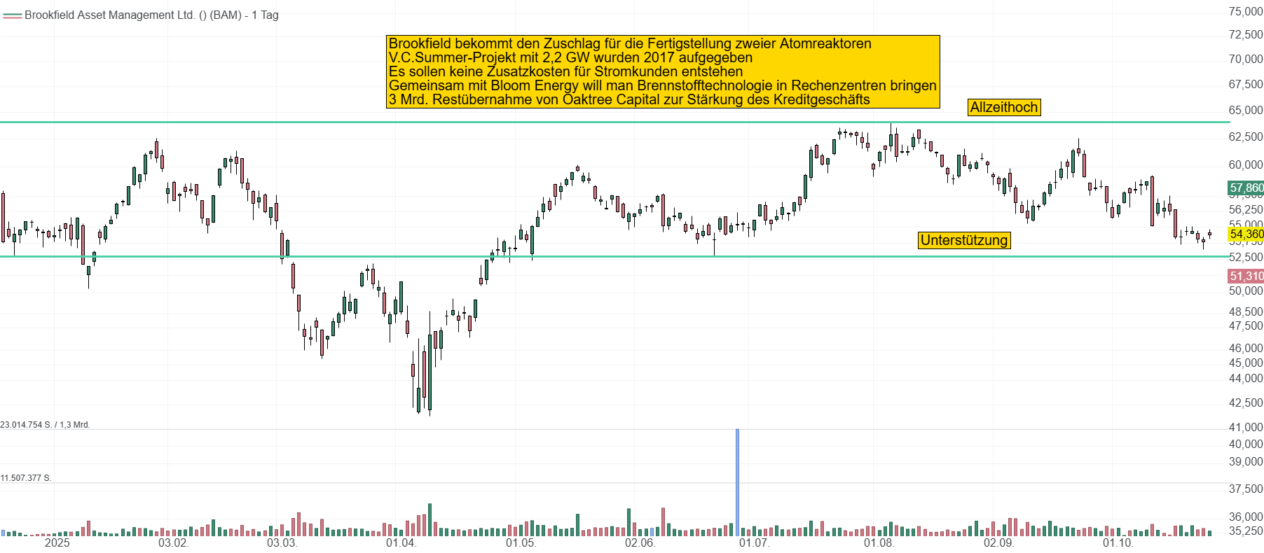 Chart von Brookfield Asset Management. Die Aktie pendelt aktuell zwischen einem Bereich von 52 und 64 USD. Momentan steht der Kurs am unteren Bereich bei 54 USD.