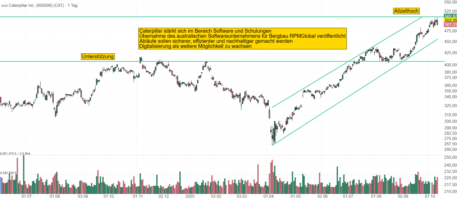 Chart von Caterpillar. Die Aktie erlebt aktuell ein gesteigertes Interesse seitens vieler Investoren, die das Potenzial und die Wichtigkeit von Baumaschinen für eine funktionierende und wachsende Gesellschaft erkennen. Die Aktie steht bei 502 USD.