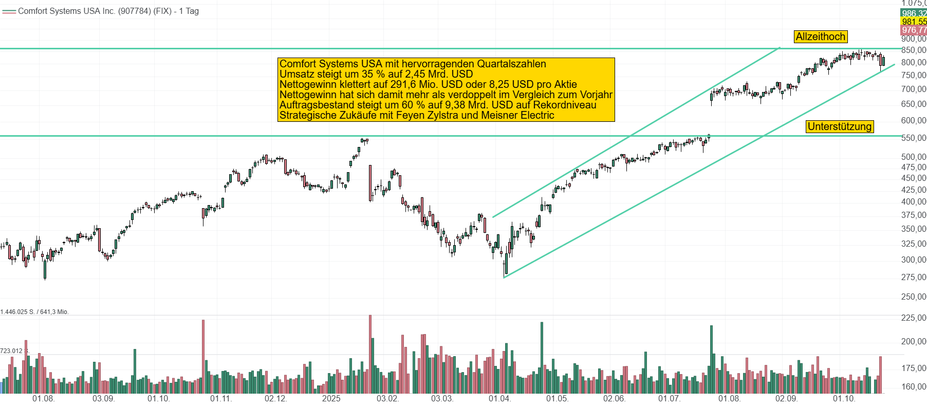 Chart von Comfort Systems USA. Die Aktie knallt nach dem hervorragenden Quartalsbericht um 19 % nach oben und wird mit 980 USD ein neues Allzeithoch erreichen.