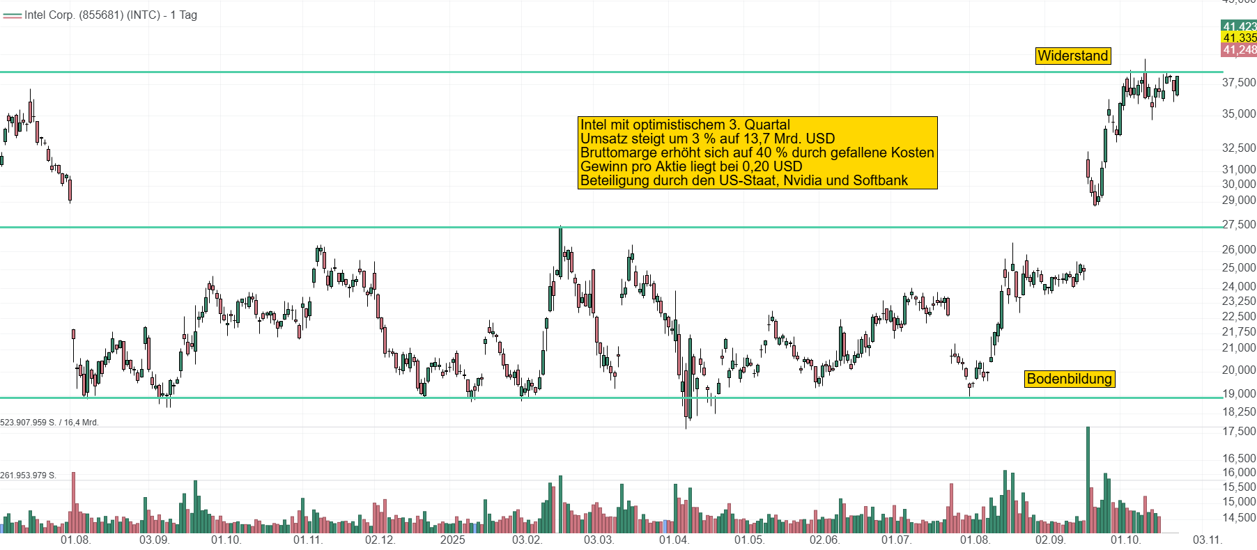 Chart von Intel. Die Aktie liegt vorbörslich deutlich im Plus und dürfte im Bereich von 41 USD die nächste Hürde nehmen.