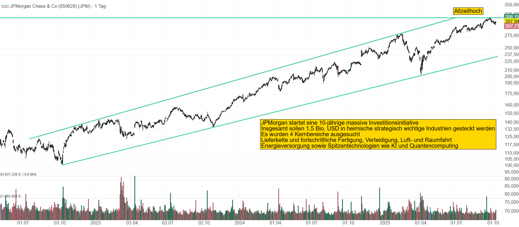 Chart von JPMorgan Chase. Die Bank beeindruckt mit einem starken konstanten Aufwärtstrend und notiert nahe des Allzeithochs bei 308 USD.