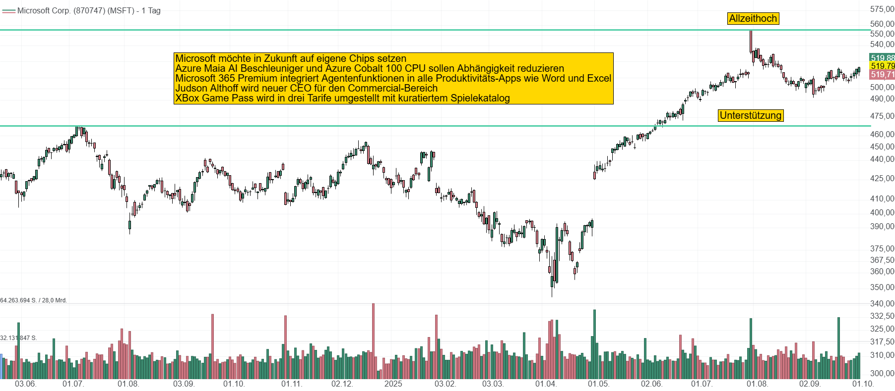 Chart von Microsoft. Nach dem Apriltief bei 350 USD konnte die Aktie stark zulegen und notiert momentan bei knapp 520 USD.