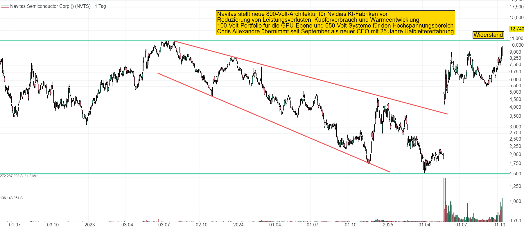 Chart von Navitas Semiconductor. Nachdem die Aktie knapp ein Jahr lang eine deutliche Korrektur von über 80 % hinlegte, sprang die Aktie durch die Nvidia Neuigkeiten wieder stark nach oben an den Widerstand bei 10 USD. Dieser sollte heute gebrochen werden.